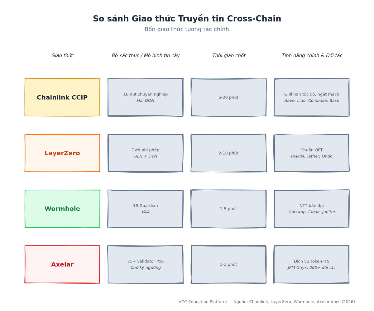 > Kiến trúc - So sánh bốn giao thức truyền thông chính (CCIP, LayerZero, Wormhole, Axelar) thể hiện các tập hợp validator, các giả định về tin cậy và các mô hình bảo mật