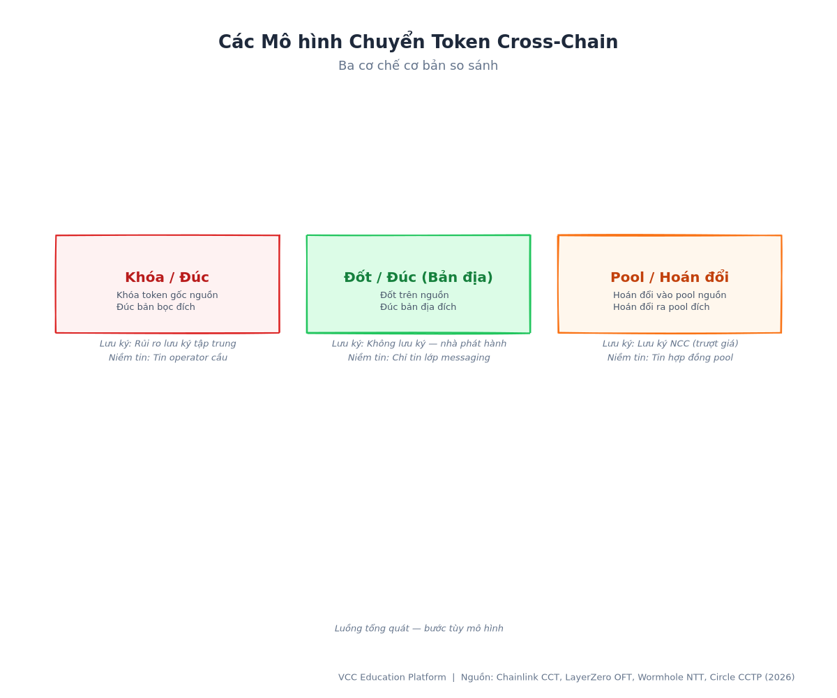 > Hình đồ dòng chảy - Chế độ đời sống chuyển đổi token so sánh các mô hình Lock/Mint, Burn/Mint và Liquidity Pool với các giả định về quản lý và tối thiểu hóa sự tin tưởng