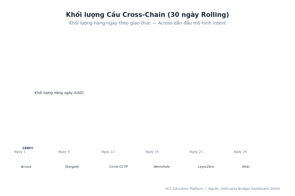 > Biểu đồ - khối lượng giao dịch hàng tháng qua các cầu (biểu đồ khu vực xếp chồng: khối lượng giao dịch 30 ngày từ DefiLlama hiển thị Across, Stargate, CCTP, Wormhole, LayerZero, các loại khác)