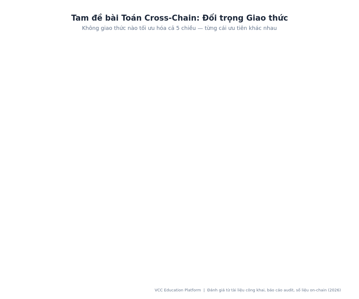 > Biểu đồ radar - Điểm số của vấn đề ba chiều về khả năng tương tác cho 6 giao thức chính trong các lĩnh vực An ninh, Tốc độ, Tách biệt, Chi phí, Đa dạng