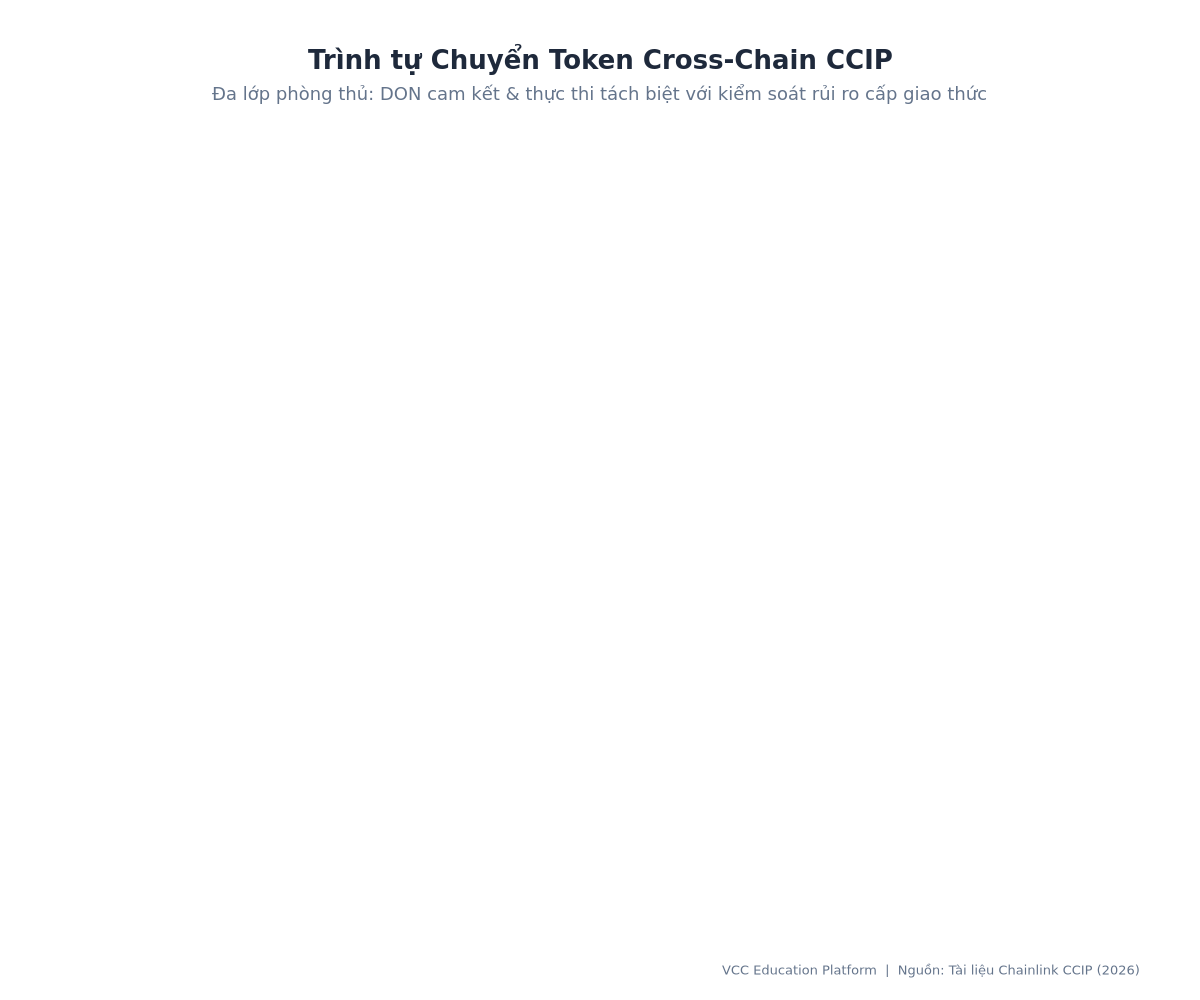 > Dòng chảy mã - sơ đồ chuỗi chuyển token CCIP: Người dùng → Router chuỗi nguồn → Đảm bảo DON → Thực hiện DON → Router chuỗi đích → TokenPool → Người nhận