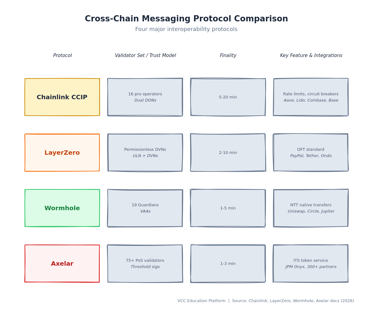 Architecture - Comparison of four major messaging protocols (CCIP, LayerZero, Wormhole, Axelar) showing validator sets, trust assumptions, and security models
