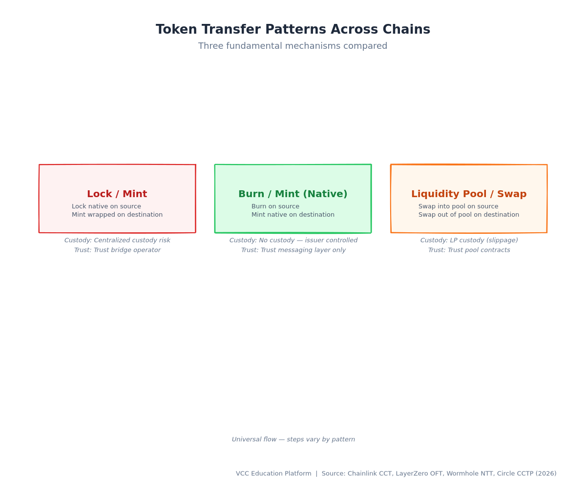 Flow Diagram - Token transfer lifecycle comparing Lock/Mint vs Burn/Mint vs Liquidity Pool patterns with custody assumptions and trust minimization