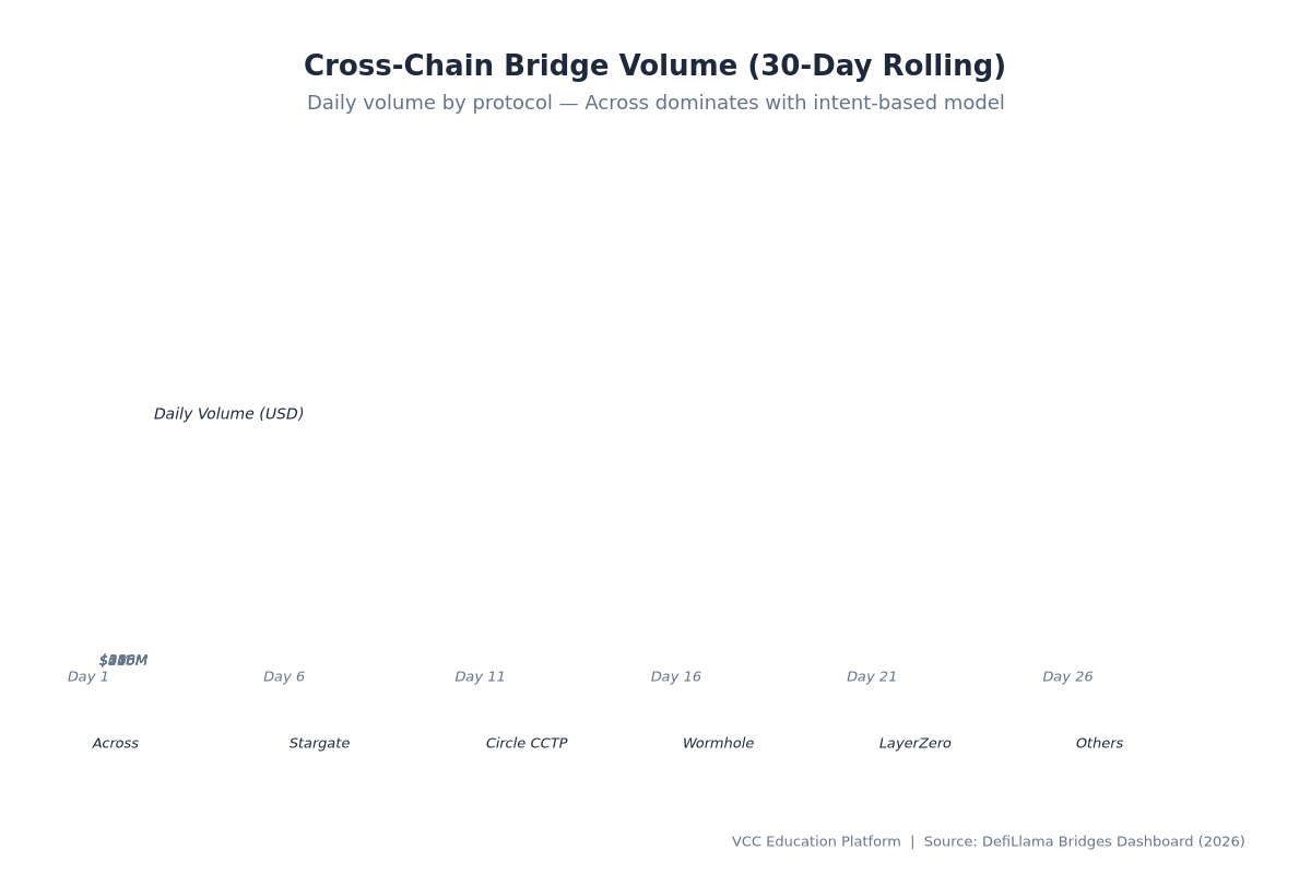 Chart - Monthly cross-chain volume by bridge (Stacked area chart: 30-day rolling volume from DefiLlama showing Across, Stargate, CCTP, Wormhole, LayerZero, others)