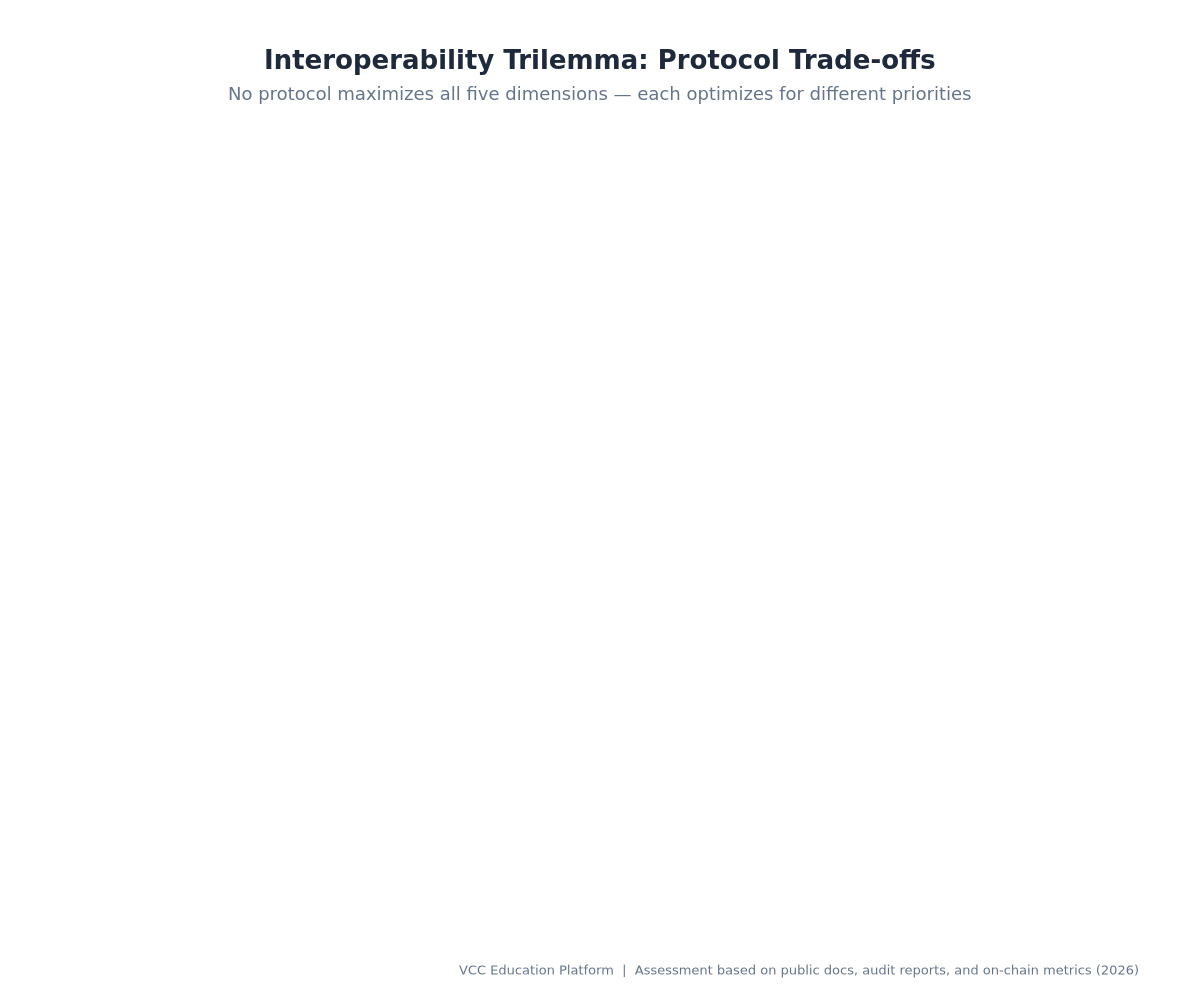 Radar Chart - Interoperability trilemma scoring for 6 major protocols across Security, Speed, Decentralization, Cost, Generalizability