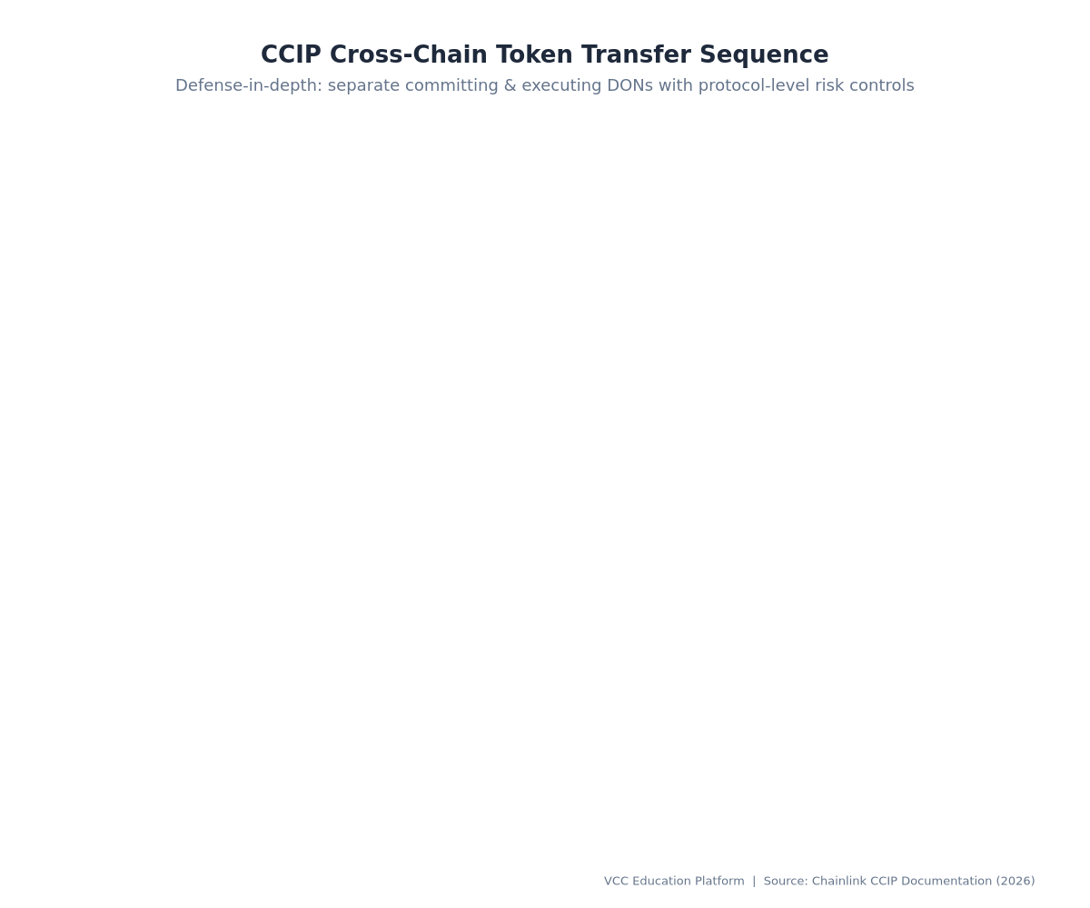 Code Flow - CCIP cross-chain token transfer sequence diagram: User → Source Chain Router → Committing DON → Executing DON → Destination Chain Router → TokenPool → Receiver