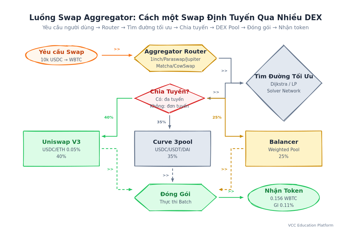 Flow - How a swap routes through multiple DEXs via an aggregator