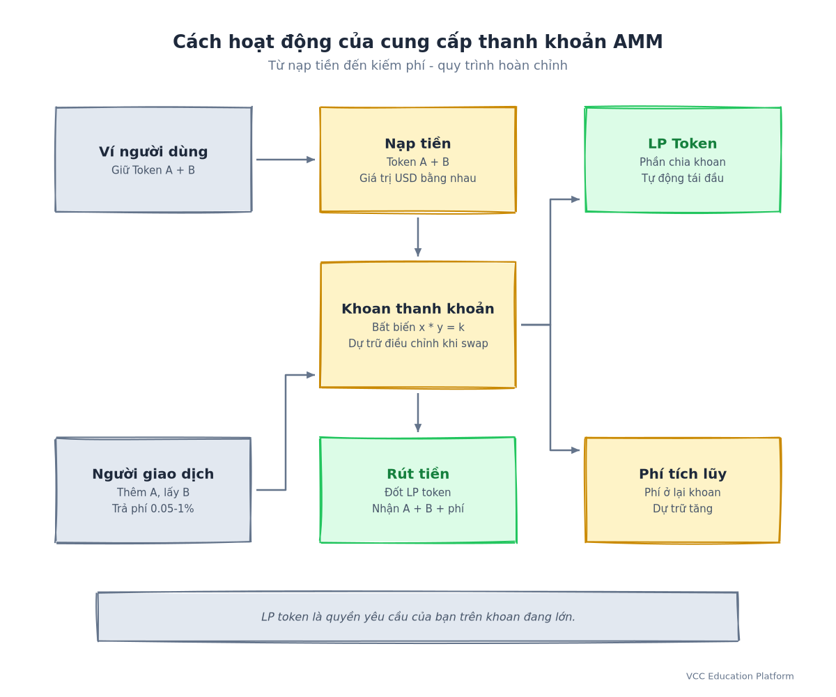 Flowchart - How AMM liquidity provision works