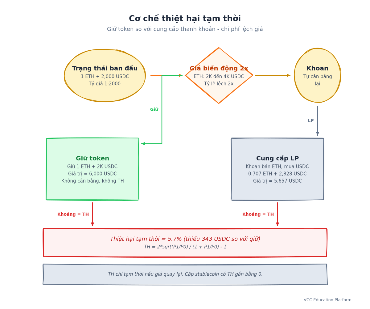 Diagram - Impermanent loss mechanics