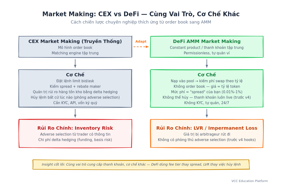 Comparison - Traditional CEX market making vs DeFi AMM market making: order book model with bid/ask 