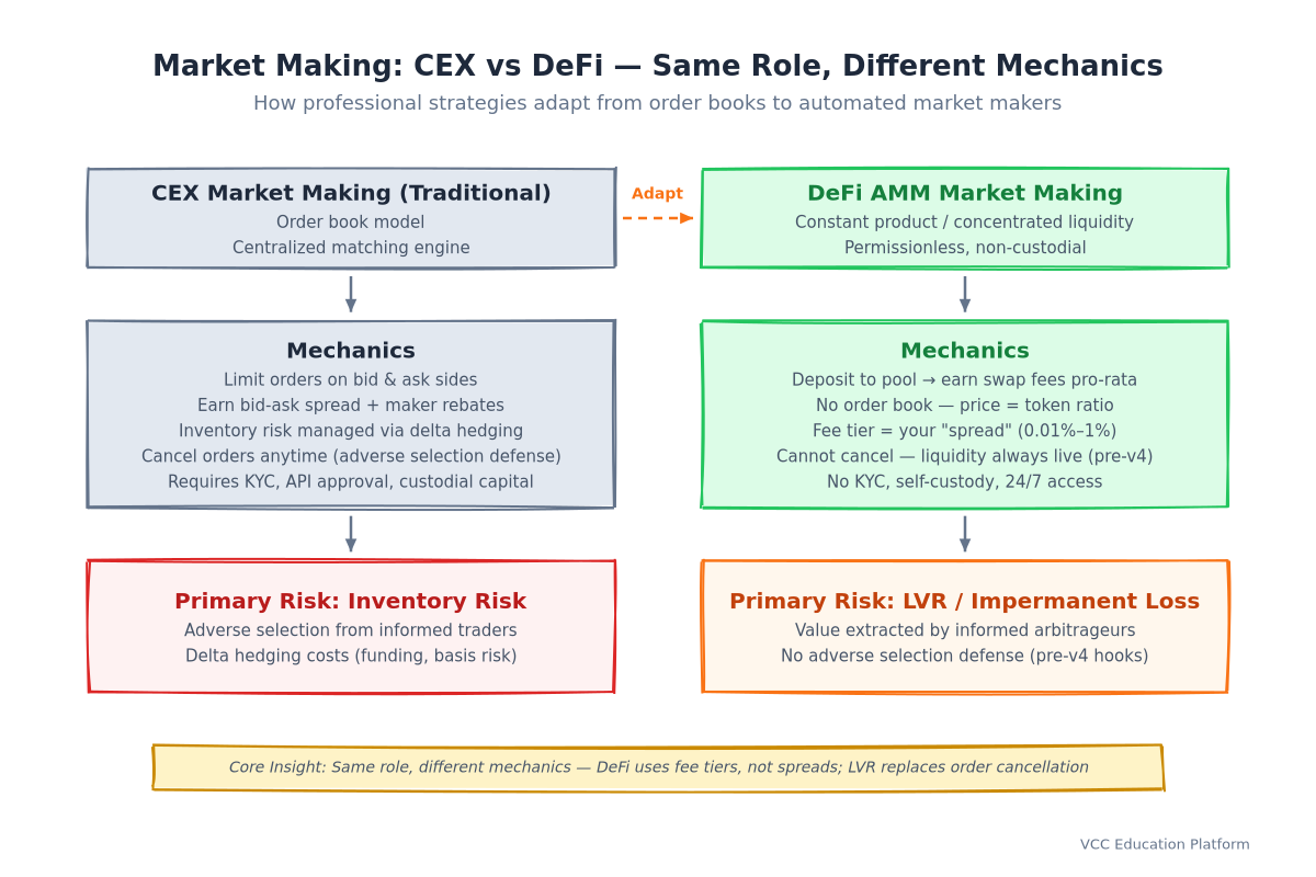 Comparison - Traditional CEX market making vs DeFi AMM market making: order book model with bid/ask 