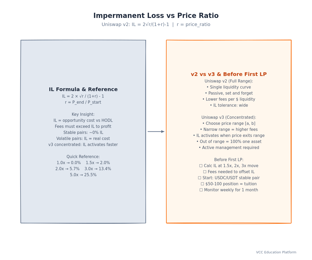Graph - Impermanent Loss vs Price Ratio