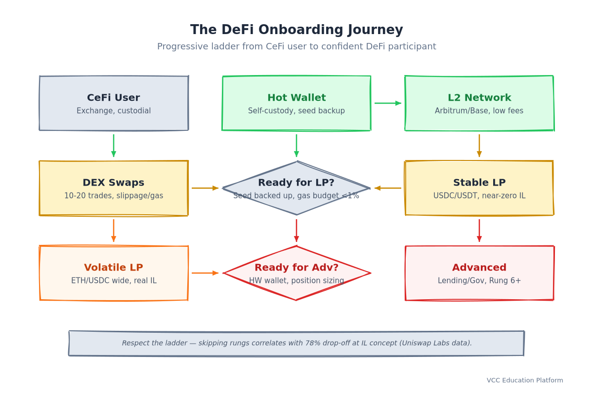 Flowchart - The DeFi Onboarding Journey Overview