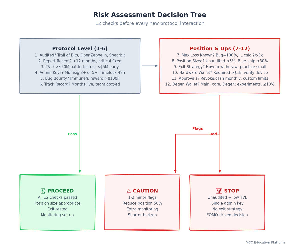 Flowchart - Risk Assessment Decision Tree