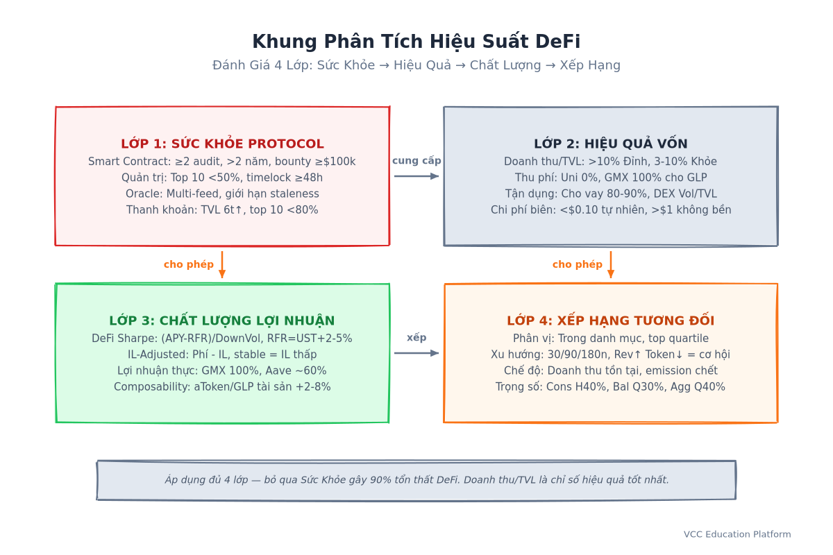 Flowchart - DeFi performance analysis framework