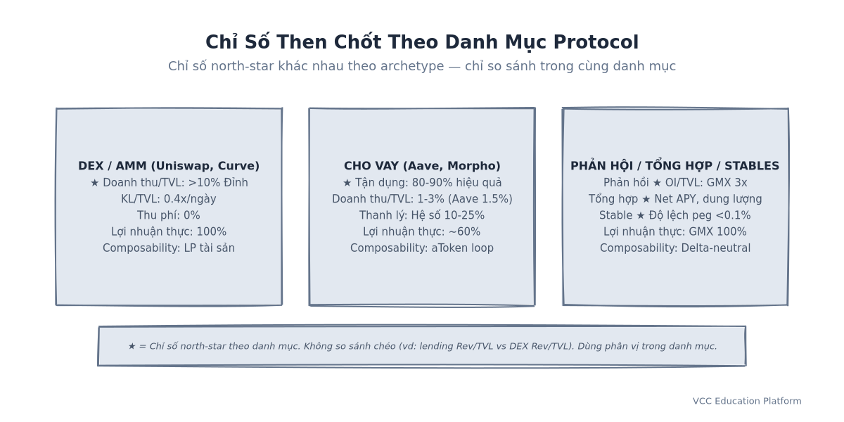 Comparison - Key metrics across protocol categories