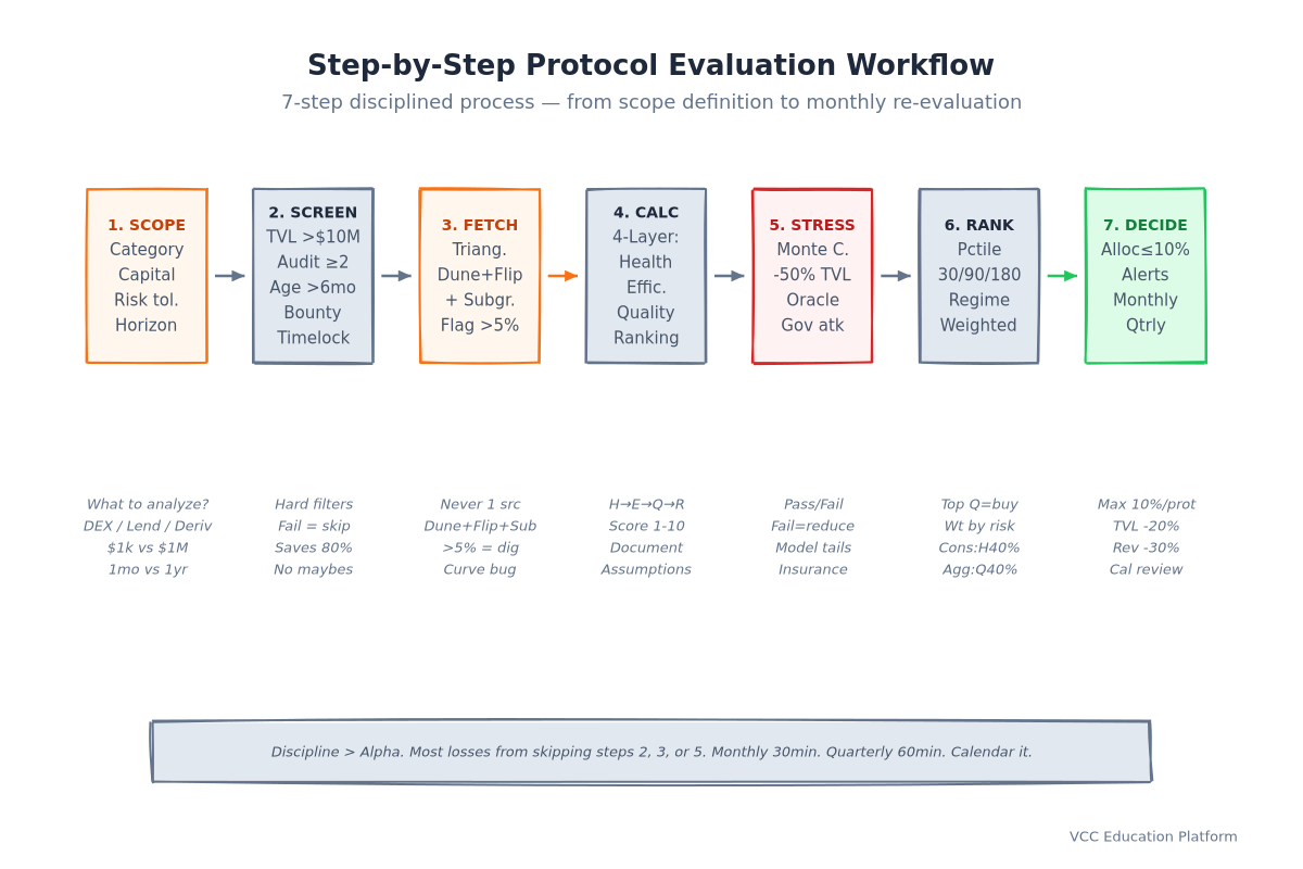 Process - Step-by-step protocol evaluation workflow