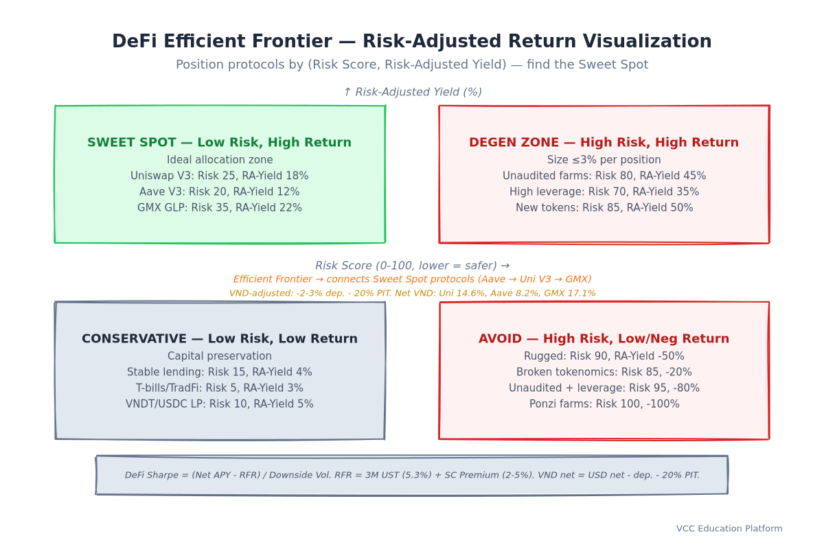Graph - Risk-adjusted return visualization