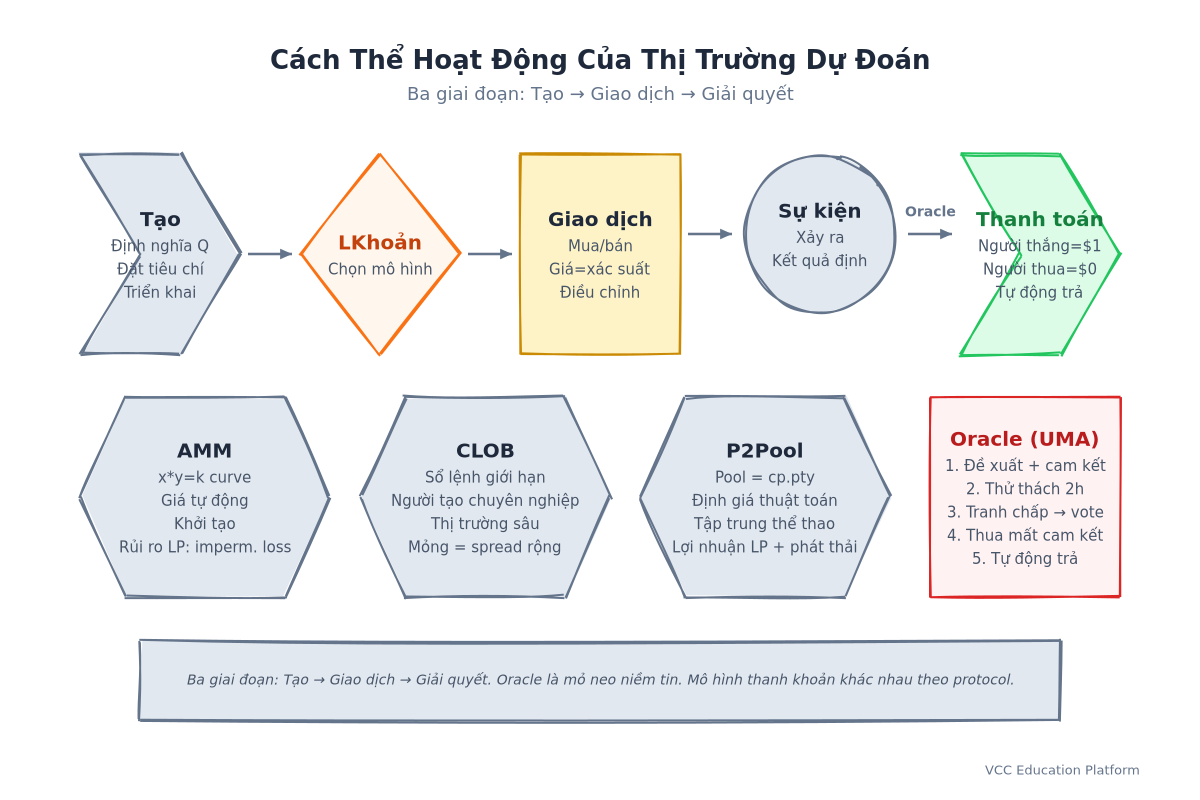 Flowchart - How prediction markets work (creation → trading → resolution)