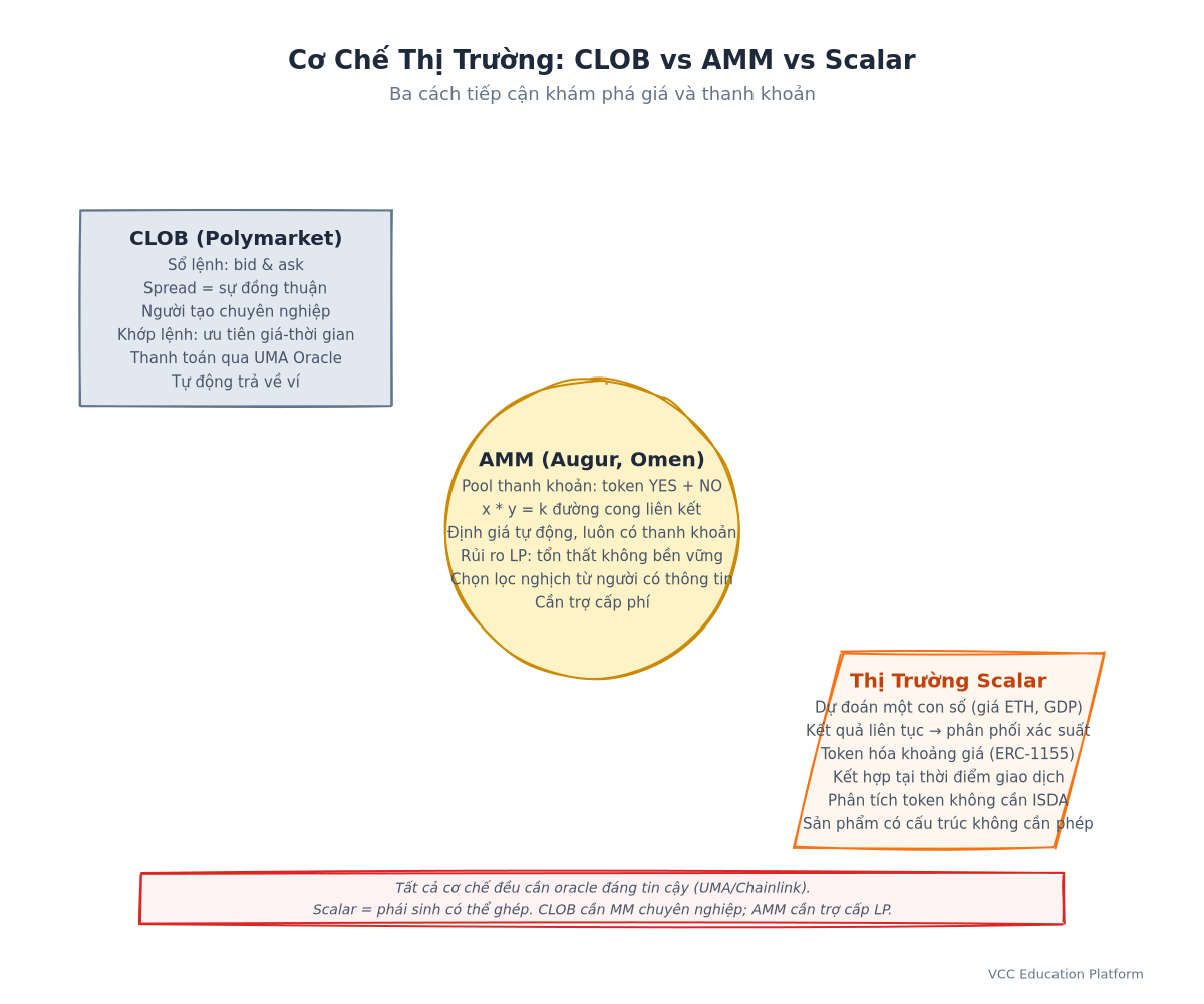 Diagram - AMM vs Order Book vs Scalar market mechanics