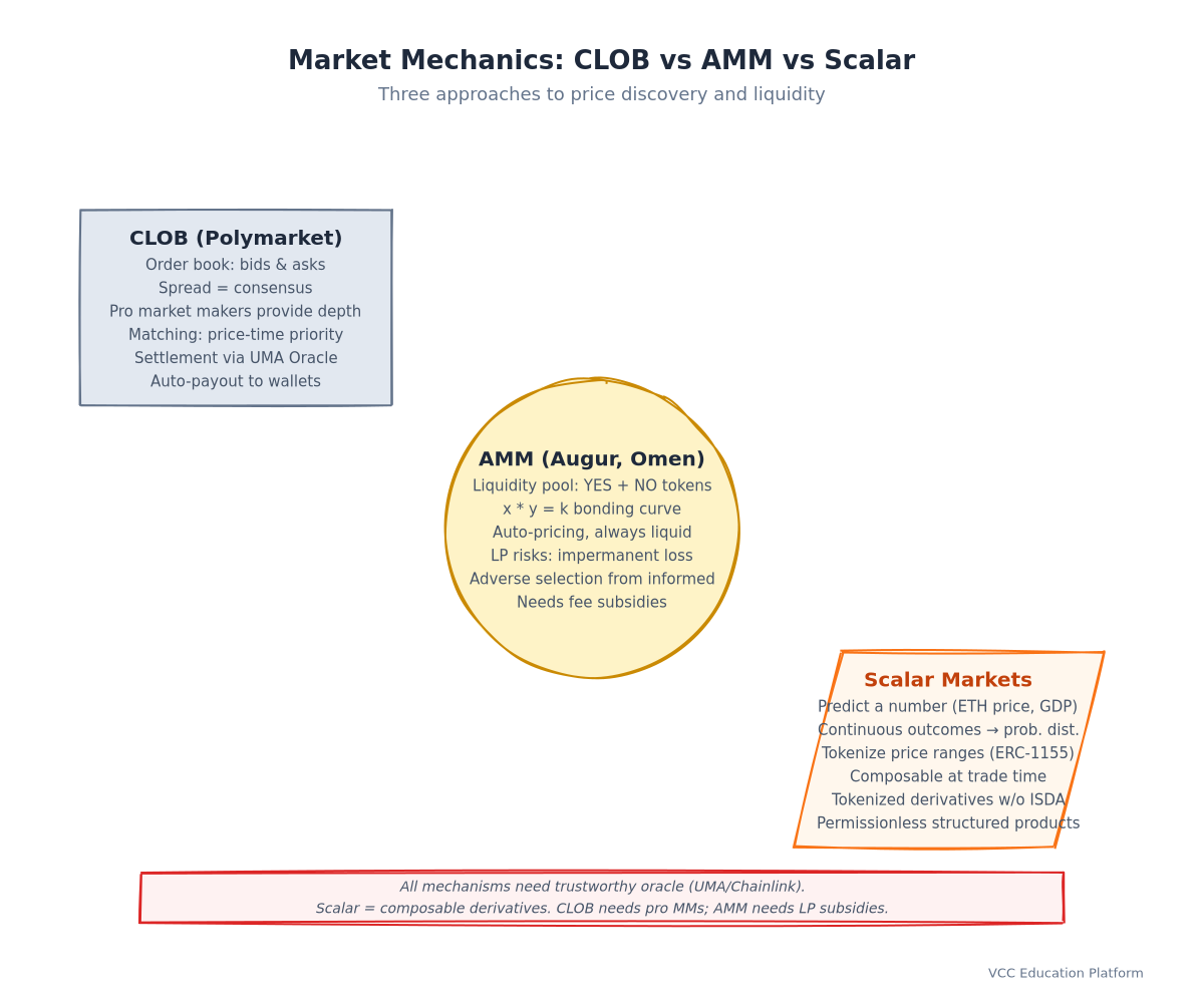 Diagram - AMM vs Order Book vs Scalar market mechanics