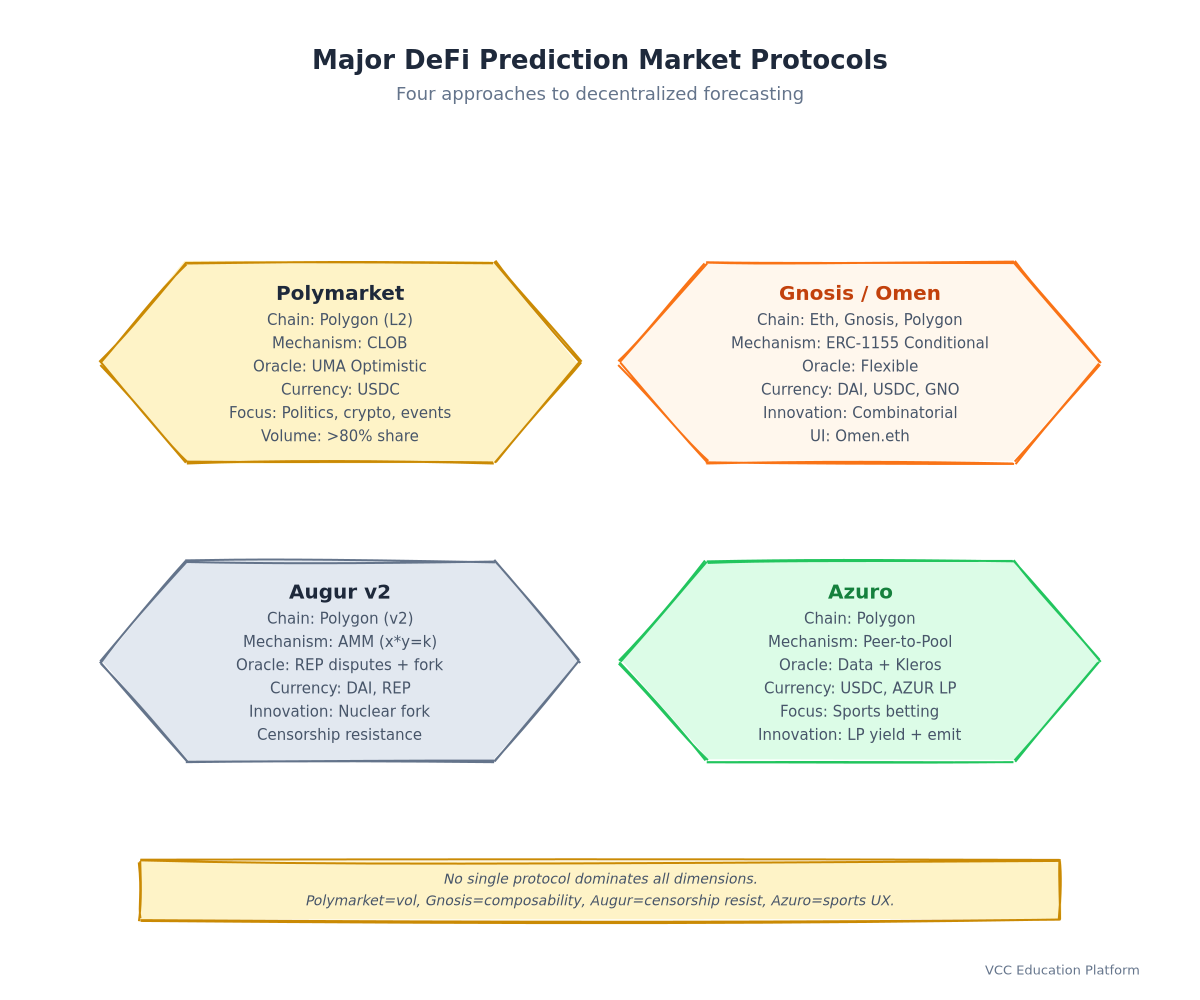 Architecture - Major protocols comparison (Polymarket, Gnosis, Augur, Azuro)