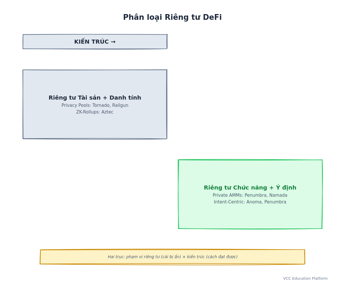 Taxonomy - DeFi privacy architecture categories