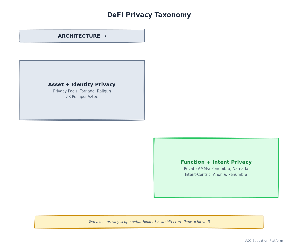 Taxonomy - DeFi privacy architecture categories