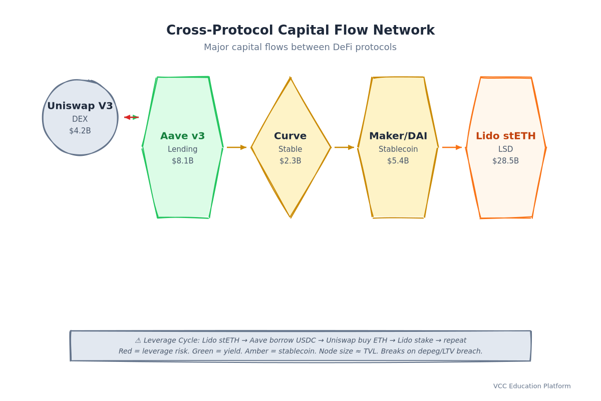 Graph - Cross-protocol capital flow network with node size = TVL, edge width = volume