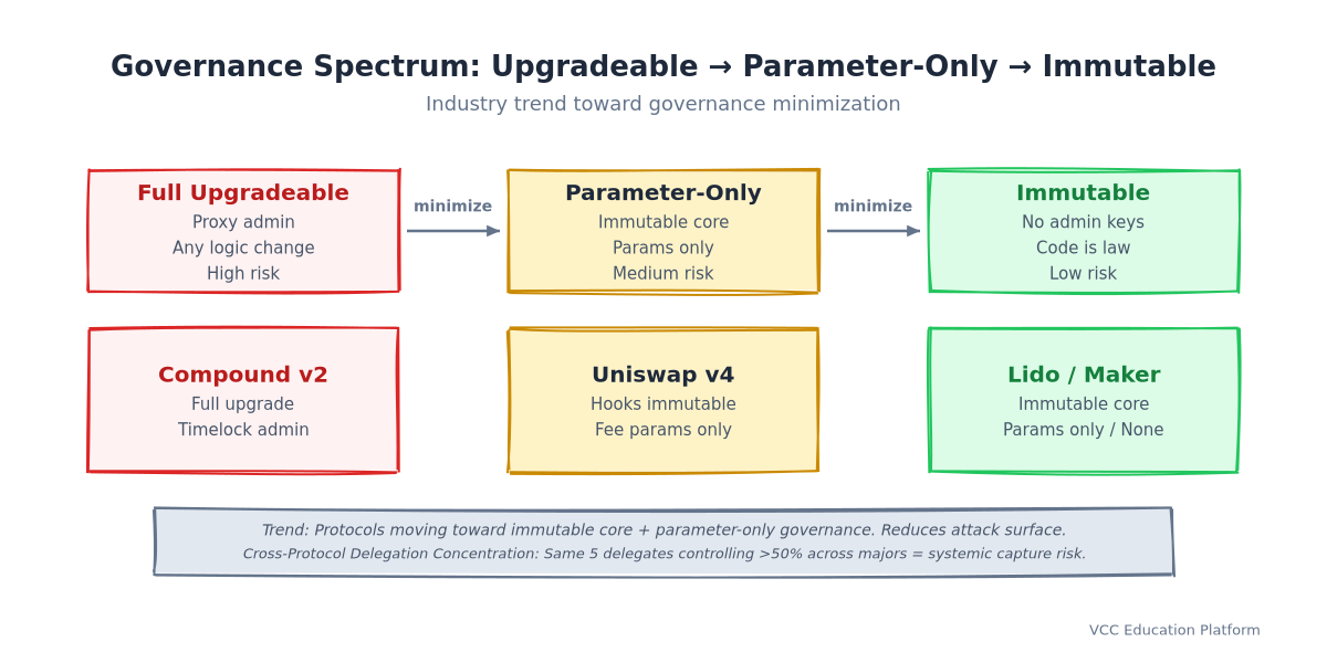 Comparison - Governance spectrum: full upgradeability → parameter-only → immutable