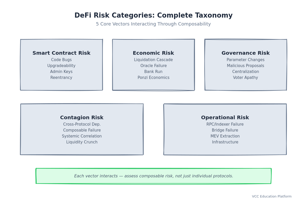Hierarchy - DeFi risk category taxonomy