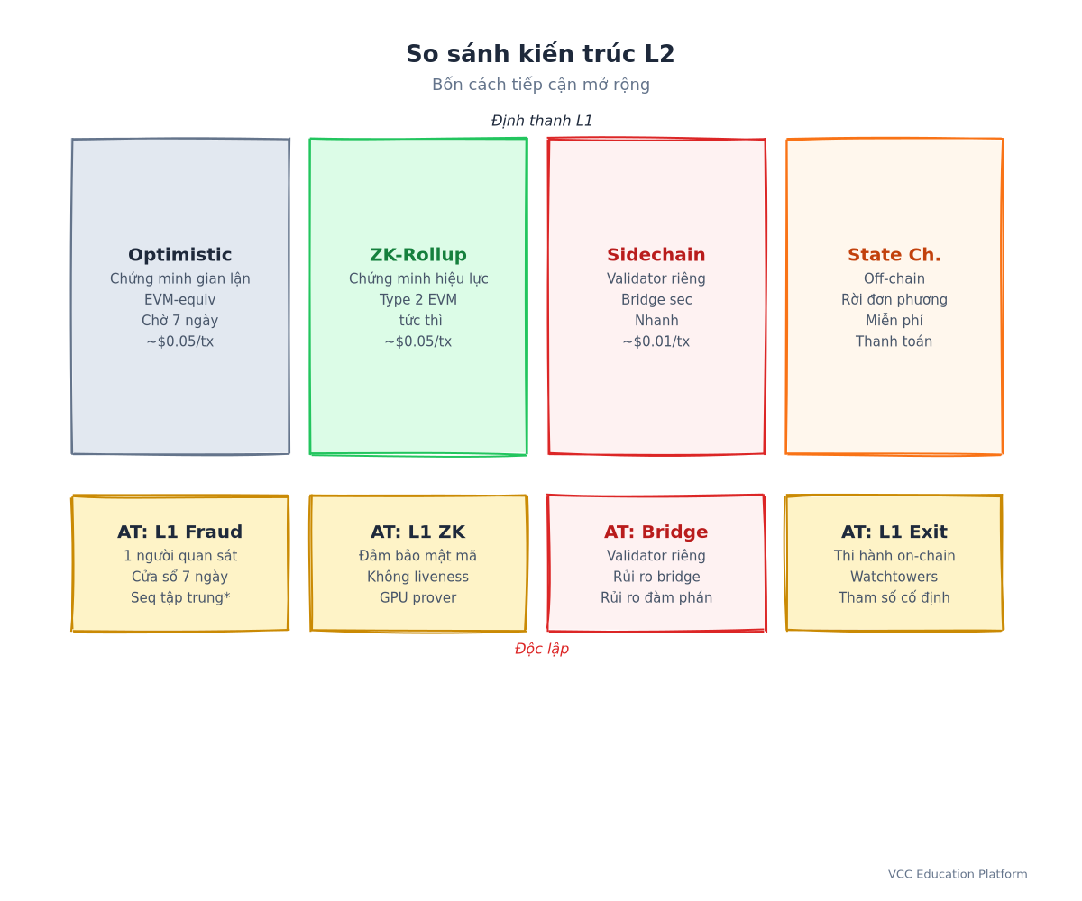 Đồ thị - So sánh kiến trúc L2