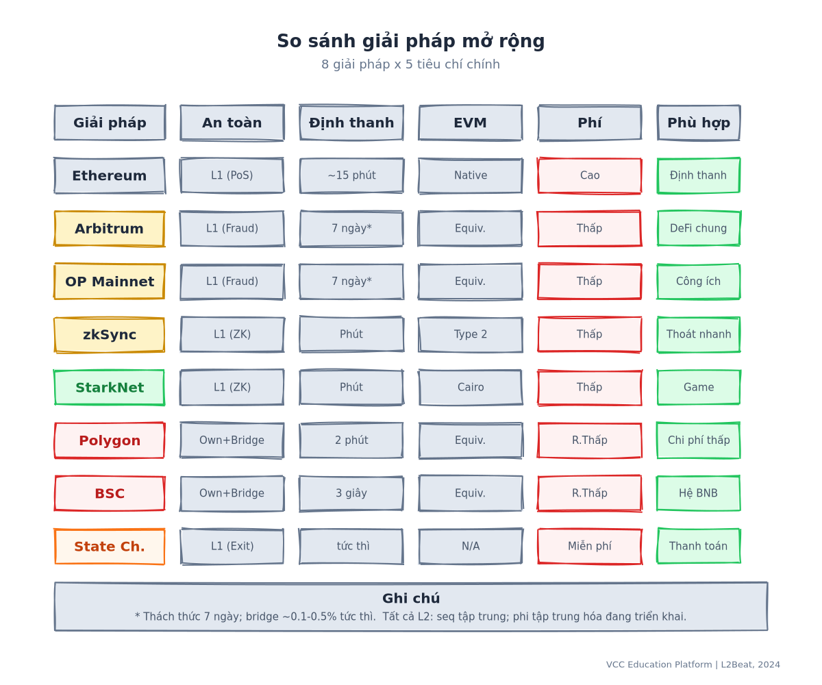 Bảng - Mô hình so sánh các giải pháp mở rộng