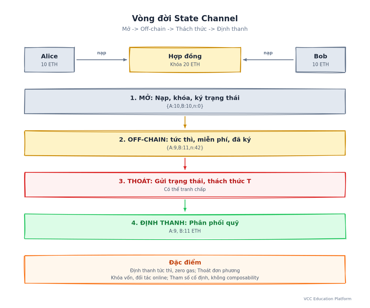 Đồ thị - Chế độ đời sống của kênh trạng thái