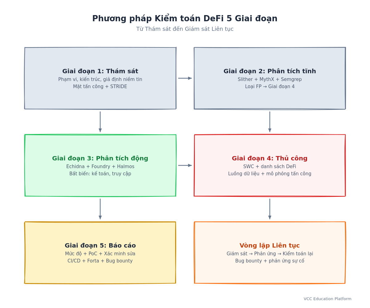 Flowchart - Five-phase DeFi audit methodology from reconnaissance to continuous monitoring