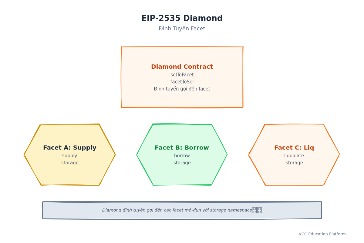 Diamond pattern facet routing