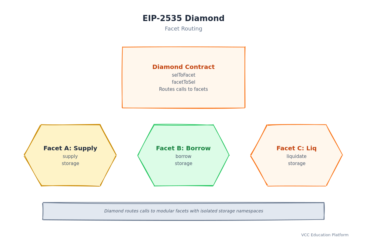 Diamond pattern facet routing