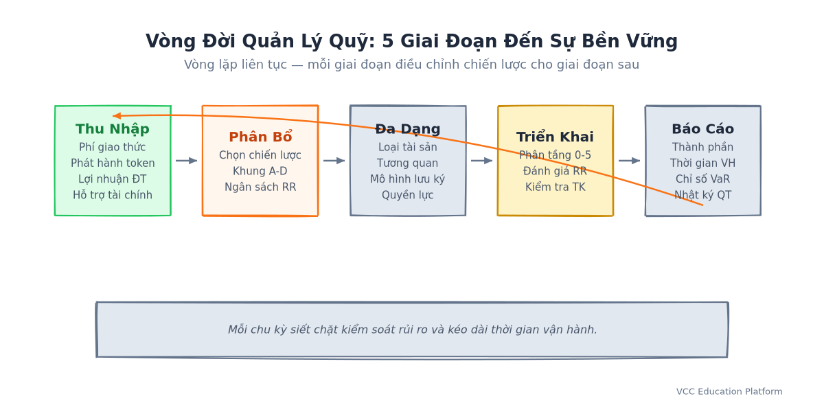 Sơ đồ quy trình - Chu trình quản lý Treasury (doanh thu → phân bổ → đa dạng hóa → triển khai → báo cáo)