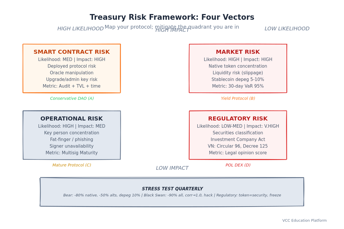 Risk/Reward - Risk framework quadrant: market risk vs smart contract risk vs operational risk vs regulatory risk