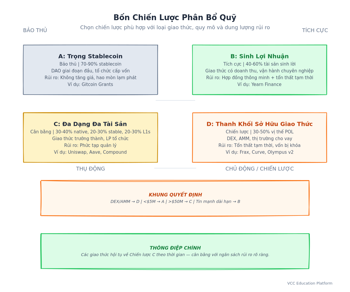 So sánh - Bốn chiến lược Treasury: Stablecoin-heavy, yield-bearing, diversified, protocol-owned liquidity