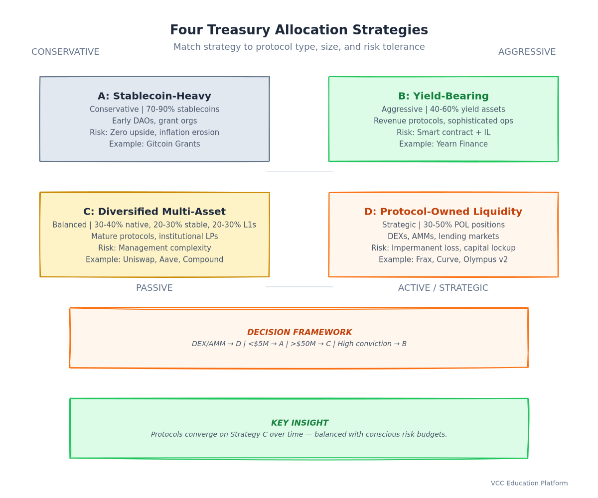 Comparison - Four treasury strategies: stablecoin-heavy, yield-bearing, diversified, protocol-owned liquidity