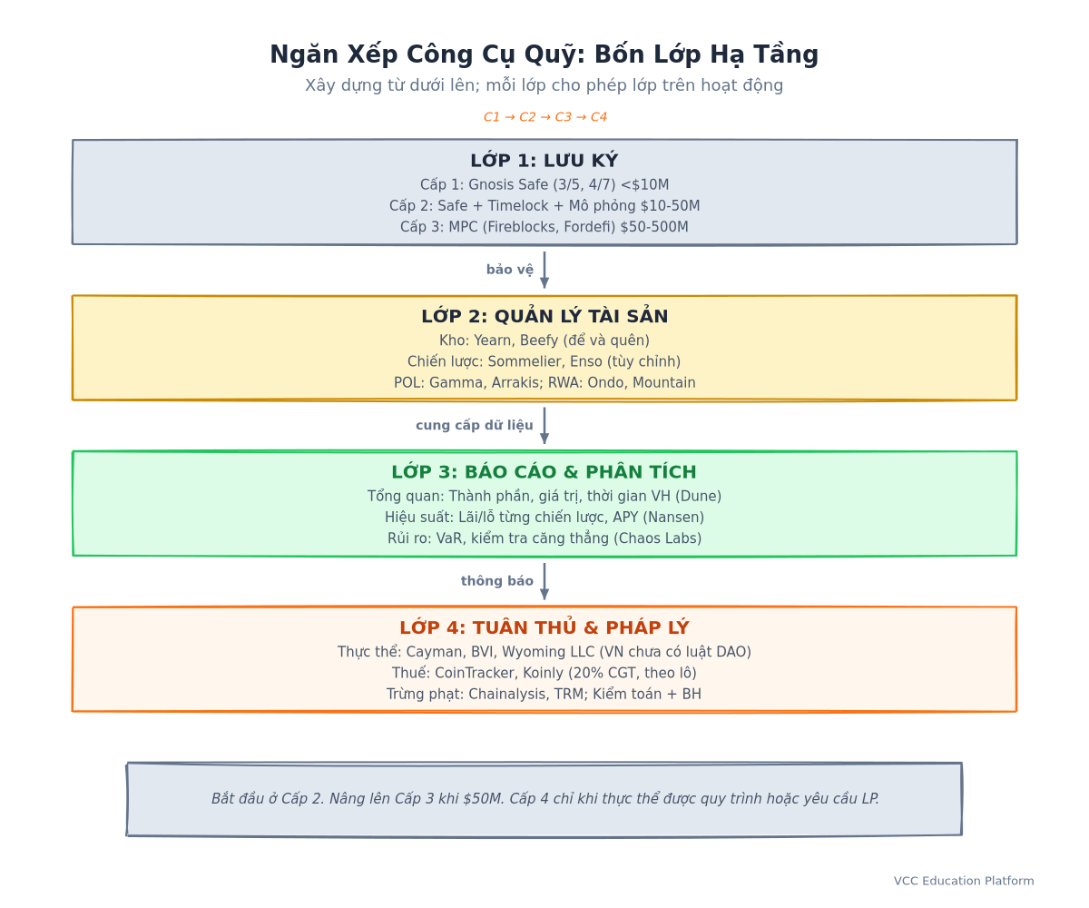 Kiến trúc - Các lớp Treasury stack: custody, asset management, reporting, compliance