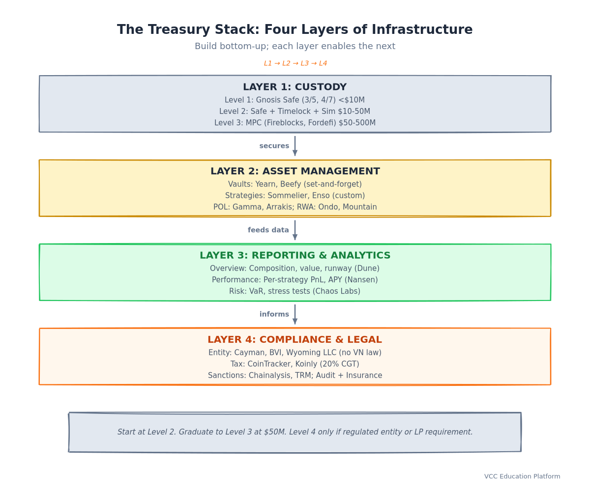 Architecture - Treasury stack layers: custody, asset management, reporting, compliance