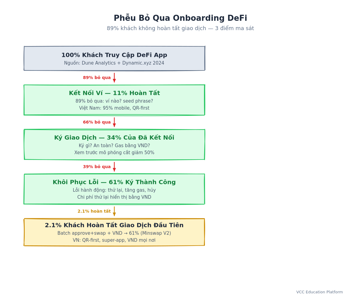Flowchart - Hệ thống chảy của người dùng trong quá trình đăng ký sử dụng DeFi