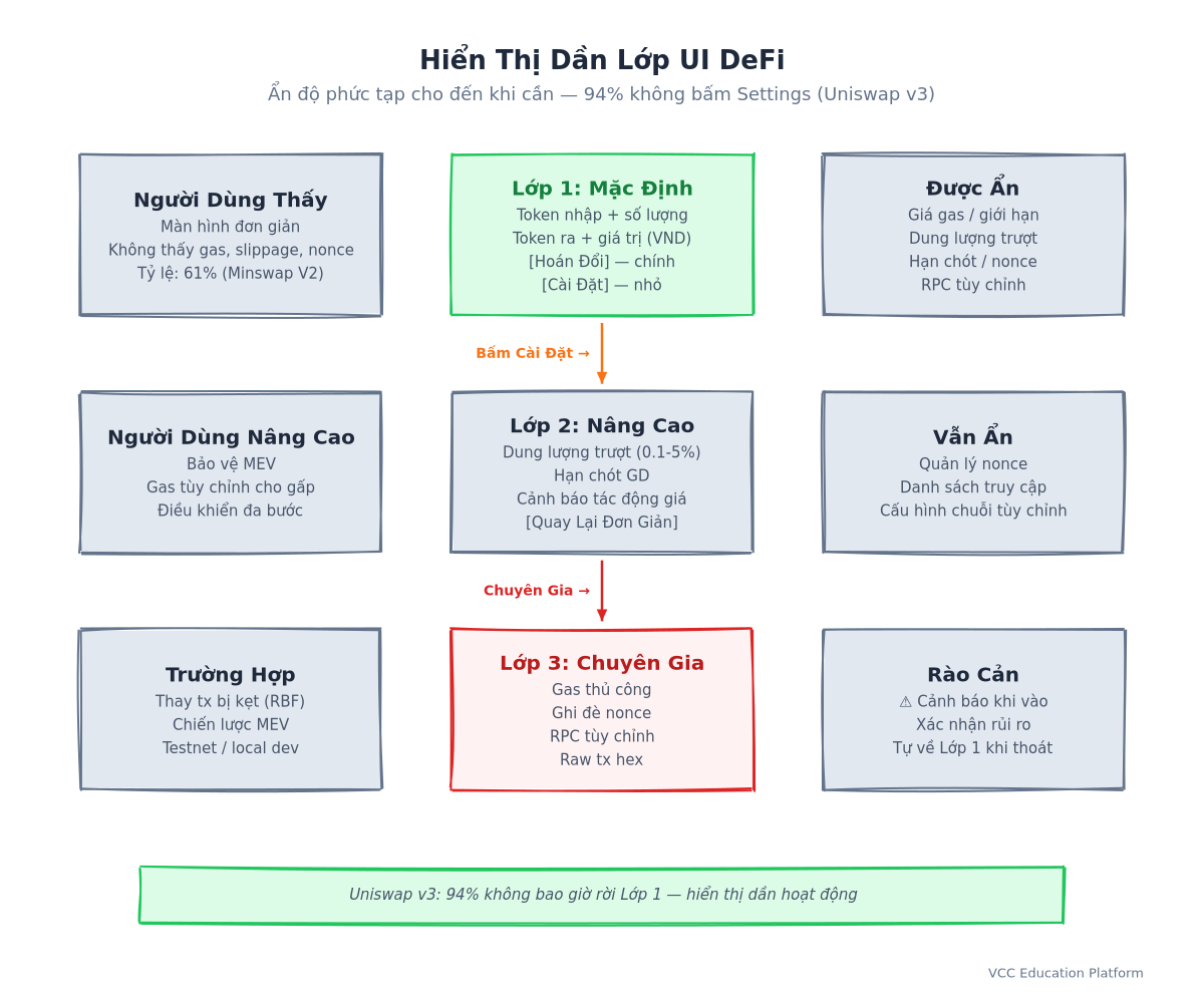 Đồ thị - Các lớp tiết lộ dần trong giao diện người dùng DeFi
