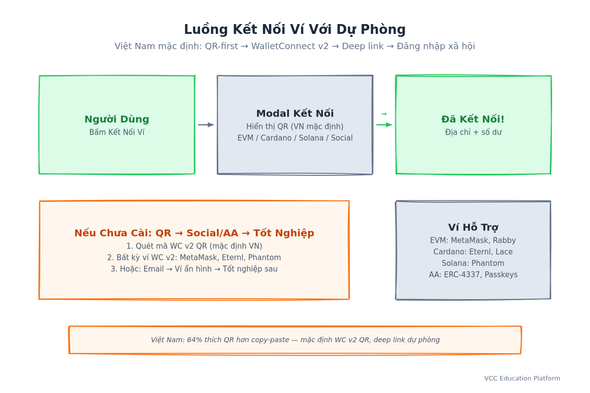 Dòng - Tiến trình kết nối ví với xử lý lựa chọn thay thế