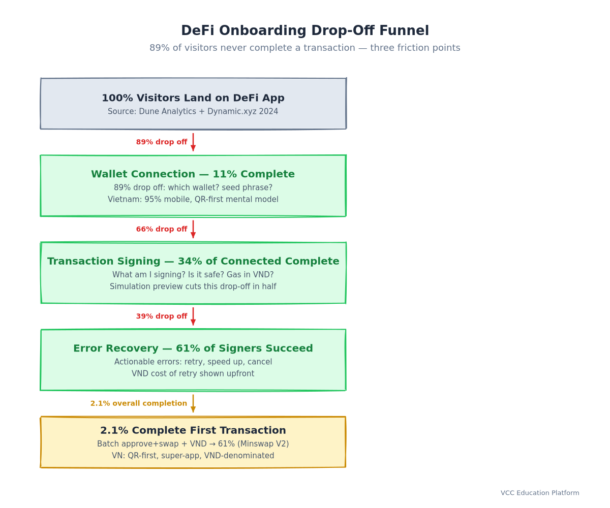 Flowchart - User drop-off funnel in DeFi onboarding
