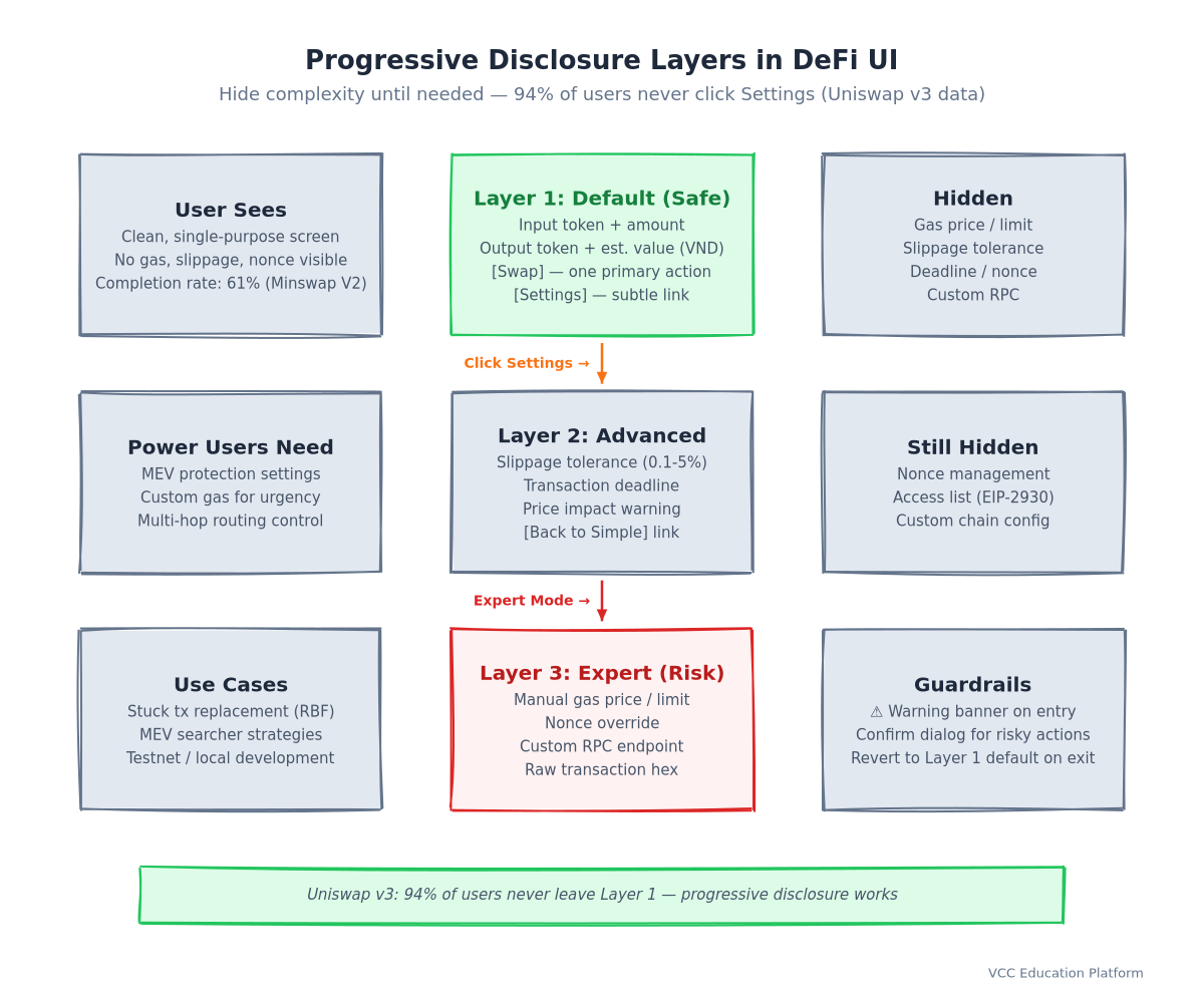 Diagram - Progressive disclosure layers in DeFi UI