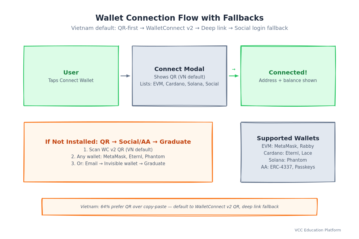 Sequence - Wallet connection flow with fallback handling