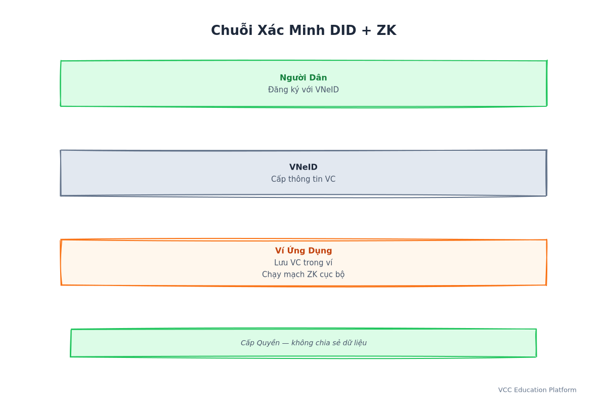 did zk verification sequence